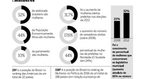 O que as mulheres querem dos candidatos? Pesquisas de opinião indicam que, no Brasil, elas são mais críticas em relação à política que os homens